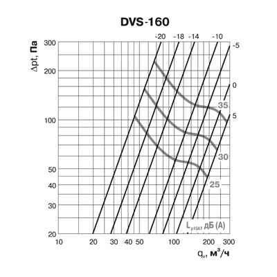 Клапан-дефлектор DEC типа DVS (160)