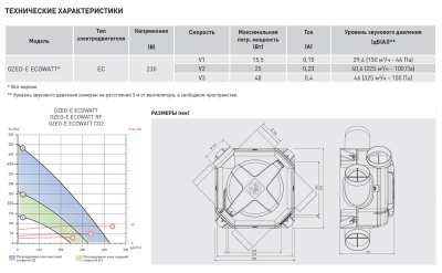 Мультизональный канальный вентилятор Soler Palau OZEO E ECOWATT