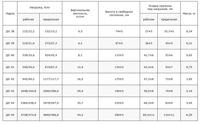 Виброизолятор Ровен ДО-43