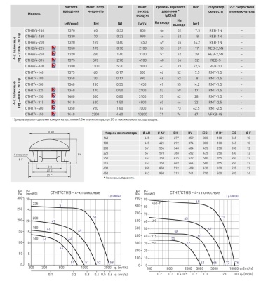 Крышный вентилятор дымоудаления Soler Palau CTHT/4-315 Крышный вентилятор дымоудаления Soler Palau CTHT/4-315