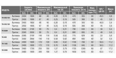 Крышный вентилятор Soler Palau TH 1300