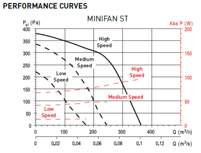 Мультизональный канальный вентилятор Soler Palau VMC-MINIFAN ST SIP