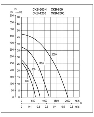 Центробежный вентилятор Soler Palau CKB 800 Центробежный вентилятор Soler Palau CKB 800