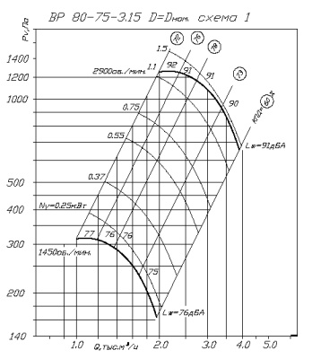 Центробежный вентилятор ВР 80-75 В №3,15 1,5KW