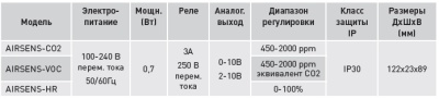 AIRSENS HR Датчик влажности