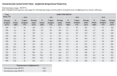 Компактная приточная установка Soler Palau CAIB-08/250 BCR PRO-REG