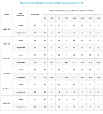Вентилятор канальный Ровен VCZpl-125