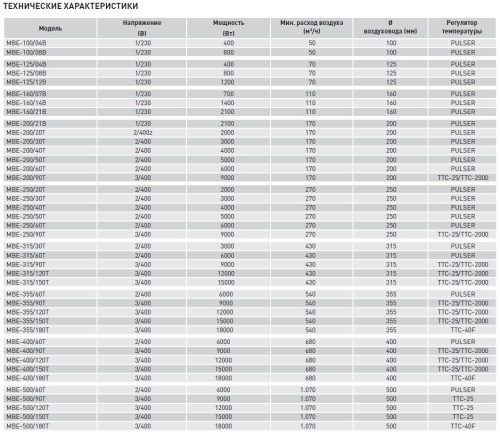 Электрический канальный нагреватель Soler Palau МBE-500/180T