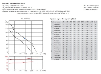 Канальный вентилятор круглый Soler Palau TD 250/100 T