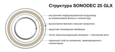 Шумоглушитель гибкий Sonodec 25 GLX (GX 315/1м)
